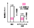 STARCら、電源電圧0.5Vで駆動するLSIの開発を産学連携で開始