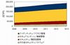 2009年国内セキュリティソフト市場、不況の中もプラス成長 - IDC