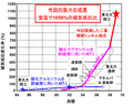 東北大、MTJの信号出力を従来比で約7割程度向上させる技術を開発