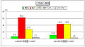 IT投資に回復の兆し - IDC Japanが調査結果を発表