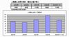 2009年上場廃止企業は110社と過去最高ペース、廃止後倒産も急増