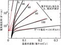 理研、有機モット絶縁体を用いた相転移トランジスタを開発