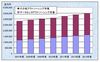 ITアウトソーシング市場、不況下でも堅調 - 2008年度は前年比3.9%増