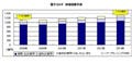 電子カルテ市場、2008年は1103億円 - シード・プランニング調査