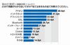 アイシェア、知っているようで実は知らないIT用語ランキングを発表