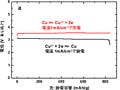 産総研、リサイクルが容易で低コストな「リチウム-銅2次電池」を開発