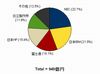 IDCが2009年第2四半期国内サーバ市場動向発表、シェア首位はNEC