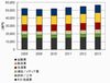 2009年国内産業分野別ITサービス市場規模予測はマイナス成長 - IDC