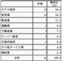 産業再生機構が支援した41社のその後はいかに? - 帝国データバンク