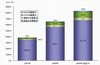 世界の太陽電池市場、2008年は前年比大幅増も2009年は足踏み状態