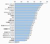 ソリューションプロバイダー顧客満足度No.1はどのベンダー? - J.D.パワー