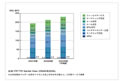 2008年度 国内CRM市場規模は214億4000万円、前年比9.6%増 - ITR調査