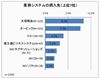 中堅・中小企業の業務システム購入先No.1はどのベンダー?