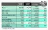 日立が2009年度第2四半期決算を発表 - 売上高22%減の赤字