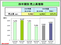 シャープ、2010年3月期第2四半期決算は全部門で営業黒字を達成