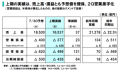 NECが上期の決算を発表 - 436億円の赤字も当初の予想を上回る