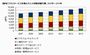 IDC、景気低迷から2009年国内ビジネスサービス市場予測を見直し