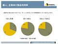 従業員100人を境に対応に差 - シマンテックが中小企業のセキュリティを調査