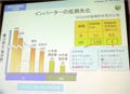 三菱、SiCインバータ技術によりSiインバータ比で電力損失を90%低減