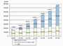矢野経済がクラウド市場予測 - 2010年以降は新ビジネスが立ち上がる