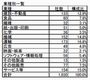 帝国データと商工リサーチがJALグループの取引状況を調査、2社の数値に開き