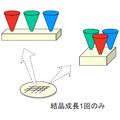 北大、1回の結晶成長で複数の波長を発するLEDの製造手法を確立