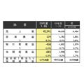 東芝の09年度第3四半期決算 - NANDの市況回復で営業黒字を確保