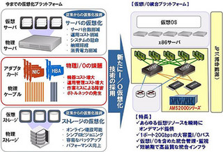 日立、CTC、シーゴ、I/O仮想化プラットフォーム分野で協業