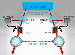 NICT、光子のフィルタリングを活用した量子もつれの増幅技術を開発