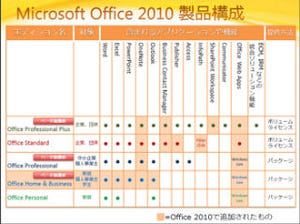 MS、3,000円でOffice 2010へアップグレードできる優待キャンペーン