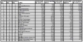 アイサプライの2009年半導体ランキング、アジア企業が健闘