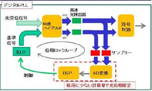 NICT、12.5Gbaudの高速コヒーレント信号受信に成功