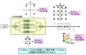 NTT、1本の光ファイバで69.1Tbpsのデータを240km伝送させることに成功