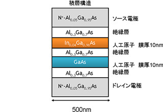 理研、磁性の違う2種の人工原子でスピン依存の電子の透過・捕獲に成功