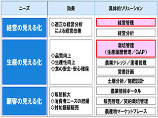 富士通、農業分野の業務支援クラウドサービスを提供開始