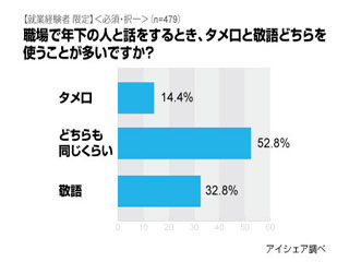 職場では「年下にも敬語を使う」が約3割 - アイシェア調べ