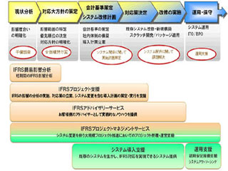 キヤノンITSとプロティビティジャパン、IFRS対応支援サービスで協業