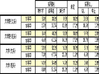 大卒の採用予定者数は回復の兆し - 「2011年卒マイコミ新卒採用予定調査」