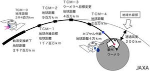 「はやぶさ」搭載カプセルの地球帰還予定日 - 6月13日に決定