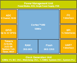 NXP、Cortex-M0ベースの32ビットマイコンを発表