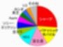 2009年度国内携帯電話出荷台数1位、2位は2年連続で同ベンダー  - MM総研