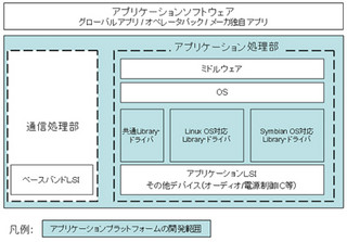 ドコモら6社、携帯向けアプリケーションプラットフォームの共同開発を発表