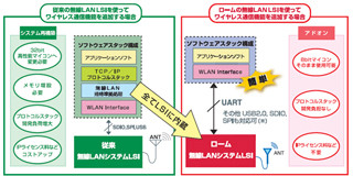 ローム、IEEE802.11nに準拠した 1チップ無線LANベースバンドLSIを開発