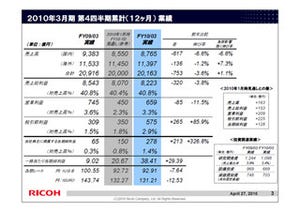 リコーの2009年度通期決算 - 売上減も当期純利益は前年度比で大幅増を達成