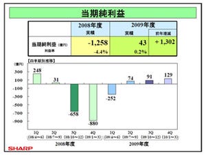 シャープ、2009年度の通期純利益は43億円 - 2010年度は500億円を見込む