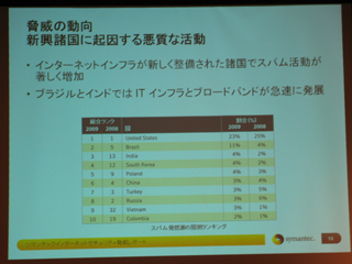 セキュリティ脅威も新興国が"台頭" - シマンテックが発表