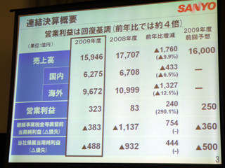 三洋電機の09年度決算 - 減収も営業利益は前年度比290.1%増の322億円を達成