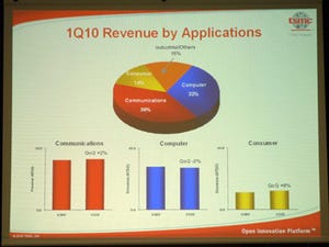 TSMCの2010年第1四半期決算 - 売上高は予測上限を上回る922億NTドルを達成