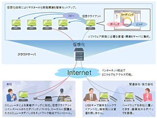 日立ソフト、組込みソフトの開発環境をクラウド化するソリューション