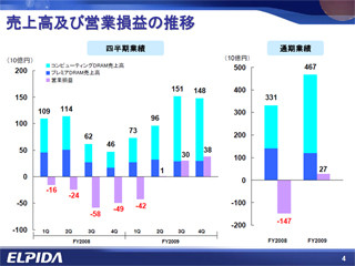 エルピーダの2010年3月期決算 - 3期ぶりの通期黒字化を達成